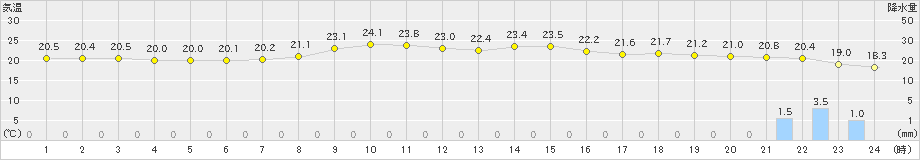 瀬戸(>2024年10月27日)のアメダスグラフ