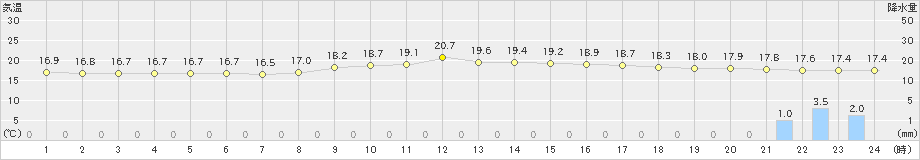 本川(>2024年10月27日)のアメダスグラフ