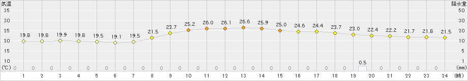 南国日章(>2024年10月27日)のアメダスグラフ