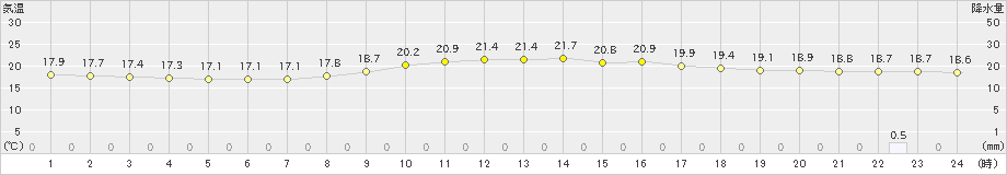 梼原(>2024年10月27日)のアメダスグラフ