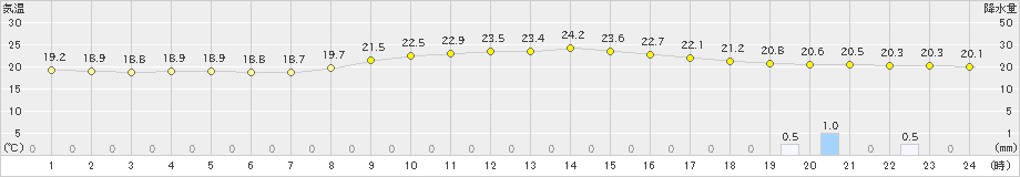 窪川(>2024年10月27日)のアメダスグラフ