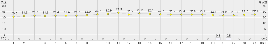 室戸岬(>2024年10月27日)のアメダスグラフ