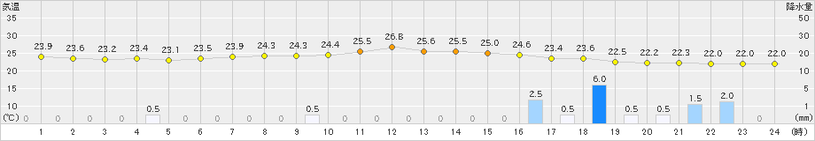 清水(>2024年10月27日)のアメダスグラフ