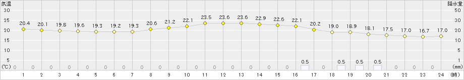 宗像(>2024年10月27日)のアメダスグラフ