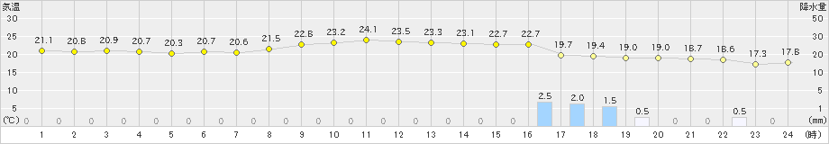 福岡(>2024年10月27日)のアメダスグラフ