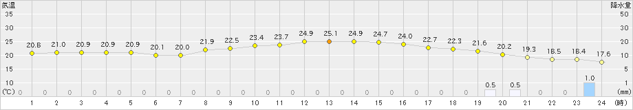 国見(>2024年10月27日)のアメダスグラフ