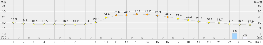 日田(>2024年10月27日)のアメダスグラフ