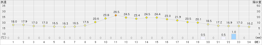 玖珠(>2024年10月27日)のアメダスグラフ