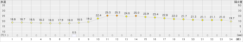 宇目(>2024年10月27日)のアメダスグラフ