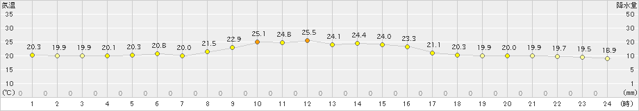 西海(>2024年10月27日)のアメダスグラフ