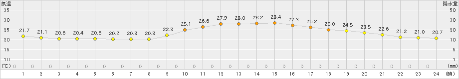 熊本(>2024年10月27日)のアメダスグラフ