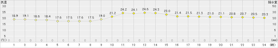 高千穂(>2024年10月27日)のアメダスグラフ