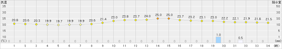 延岡(>2024年10月27日)のアメダスグラフ