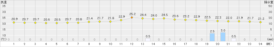 日向(>2024年10月27日)のアメダスグラフ