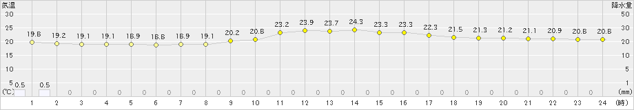 西米良(>2024年10月27日)のアメダスグラフ