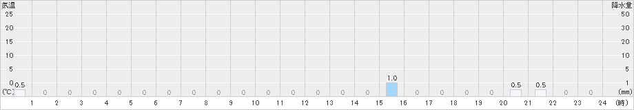 都農(>2024年10月27日)のアメダスグラフ