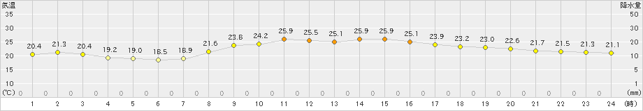 溝辺(>2024年10月27日)のアメダスグラフ