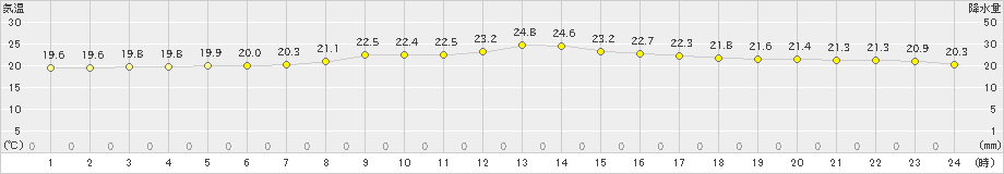 牧之原(>2024年10月27日)のアメダスグラフ