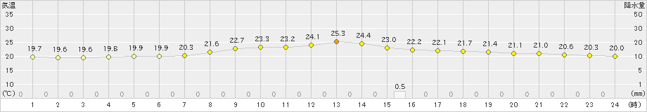 輝北(>2024年10月27日)のアメダスグラフ