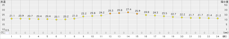 志布志(>2024年10月27日)のアメダスグラフ