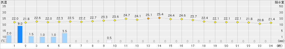 中種子(>2024年10月27日)のアメダスグラフ