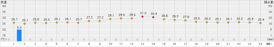 天城(>2024年10月27日)のアメダスグラフ