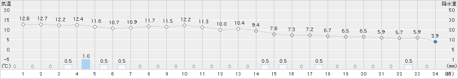 江別(>2024年10月28日)のアメダスグラフ