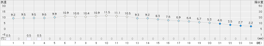 芦別(>2024年10月28日)のアメダスグラフ