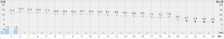 共和(>2024年10月28日)のアメダスグラフ