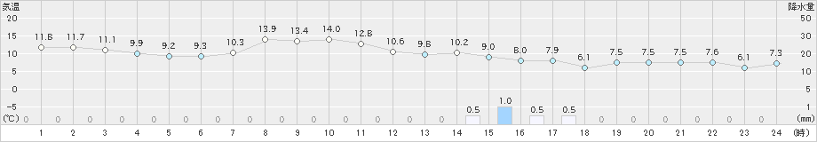 羅臼(>2024年10月28日)のアメダスグラフ