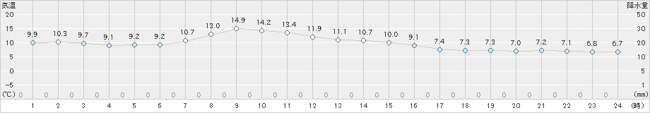 中標津(>2024年10月28日)のアメダスグラフ