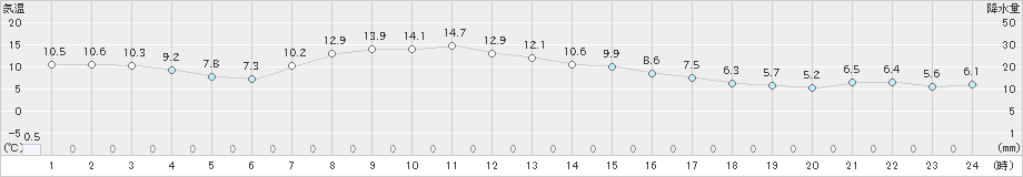 別海(>2024年10月28日)のアメダスグラフ