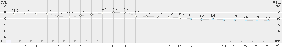 納沙布(>2024年10月28日)のアメダスグラフ