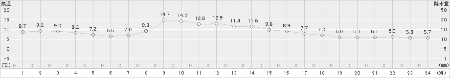 鶴居(>2024年10月28日)のアメダスグラフ