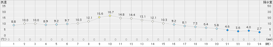 鶴丘(>2024年10月28日)のアメダスグラフ