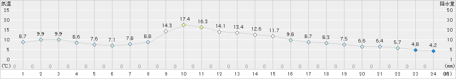 白糠(>2024年10月28日)のアメダスグラフ