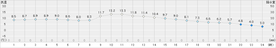 本別(>2024年10月28日)のアメダスグラフ