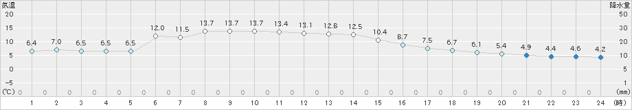 鹿追(>2024年10月28日)のアメダスグラフ