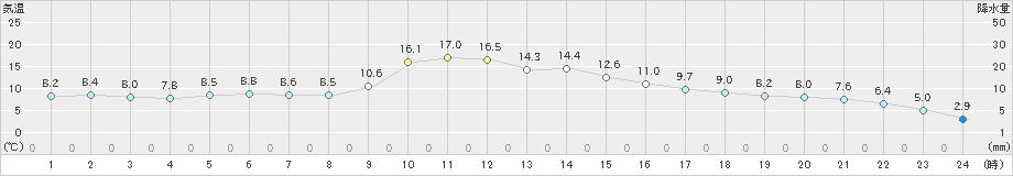 浦幌(>2024年10月28日)のアメダスグラフ