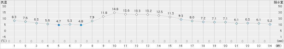 更別(>2024年10月28日)のアメダスグラフ