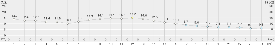 白老(>2024年10月28日)のアメダスグラフ