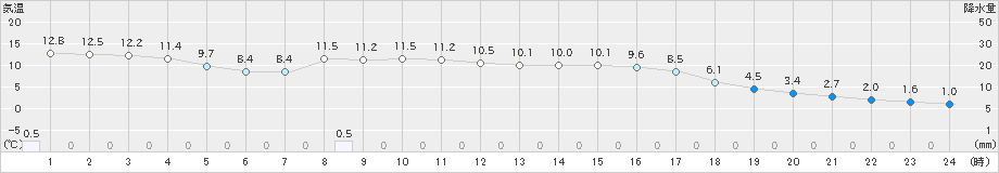 今金(>2024年10月28日)のアメダスグラフ