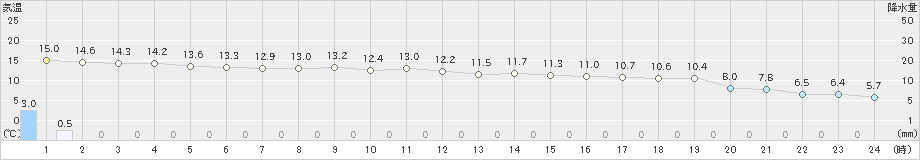 江差(>2024年10月28日)のアメダスグラフ