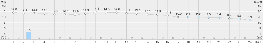 今別(>2024年10月28日)のアメダスグラフ