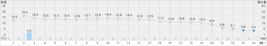 市浦(>2024年10月28日)のアメダスグラフ