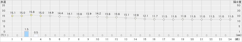 鰺ケ沢(>2024年10月28日)のアメダスグラフ