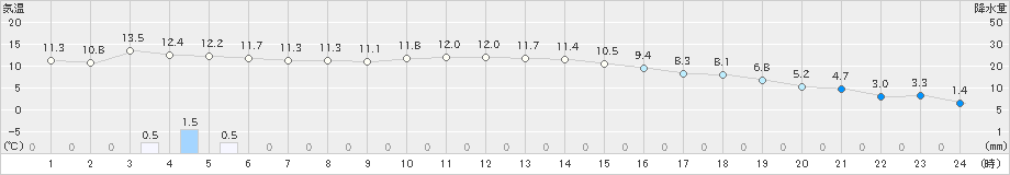 青森大谷(>2024年10月28日)のアメダスグラフ