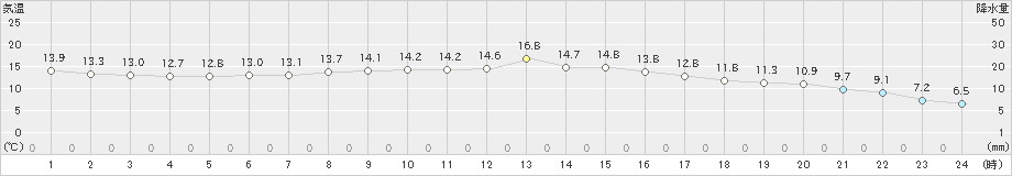 大正寺(>2024年10月28日)のアメダスグラフ