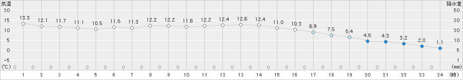 奥中山(>2024年10月28日)のアメダスグラフ