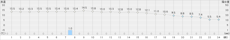 湯田(>2024年10月28日)のアメダスグラフ